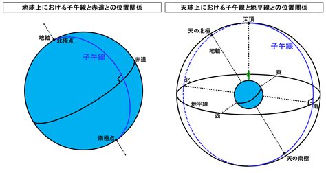 子午線方向|子午線とは何か？地球上と天球上における子午線の具。